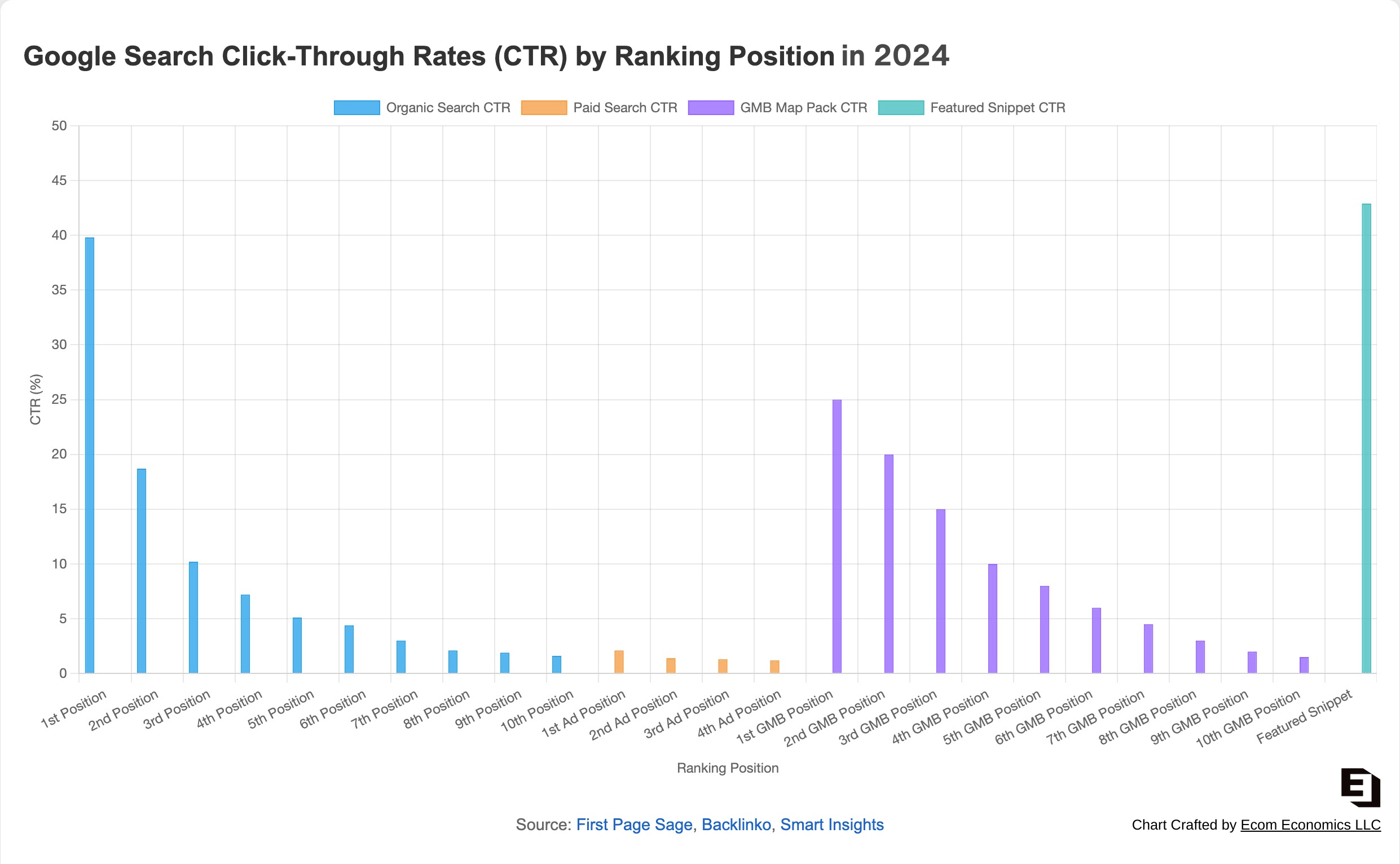 Google Search Click-Through Rates (CTR) by Ranking Position in 2024